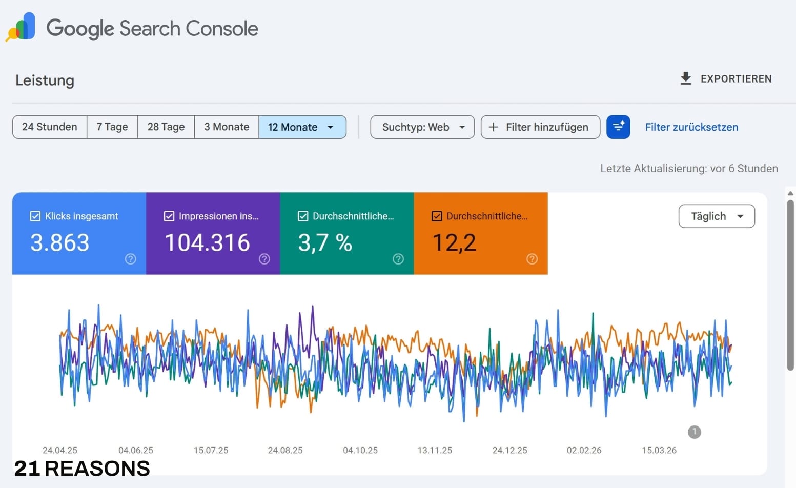 Google Search Console: 3.863 Klicks · 104.316 Impressionen